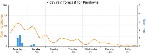 weather in paralowie 7 km) from Paralowie; Things to see and do in and around Paralowie What to see in Paralowie